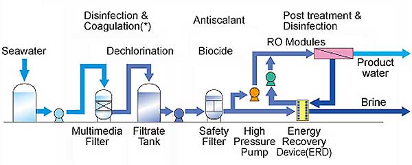 Commercial Seawater Reverse Osmosis Watermaker