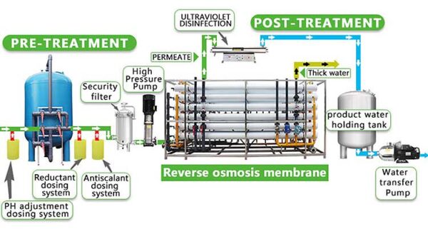 Industrial Brackish Water Reverse Osmosis Systems BWRO