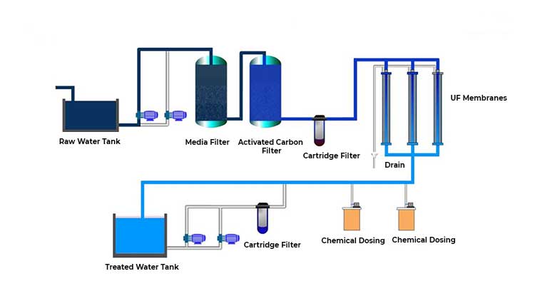 Industrial Ultrafiltration UF Systems