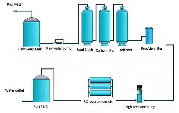 industrial ro plant flow diagram