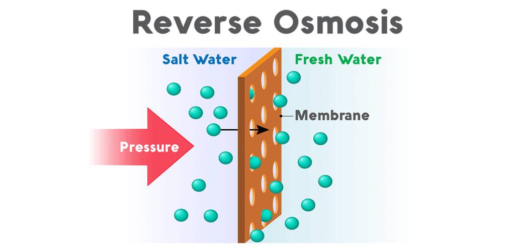 REVERSE OSMOSIS WORKING PRINCIPLES