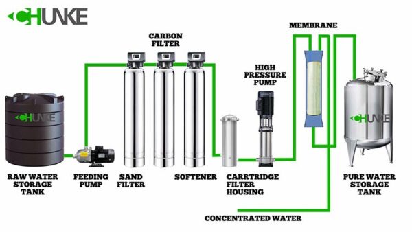 how does reverse osmosis work