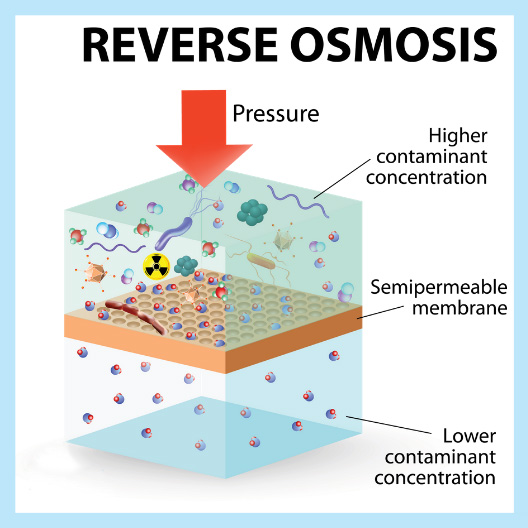 how does reverse osmosis work