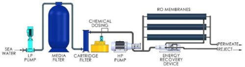 seawater reverse osmosis desalination plant flow chart