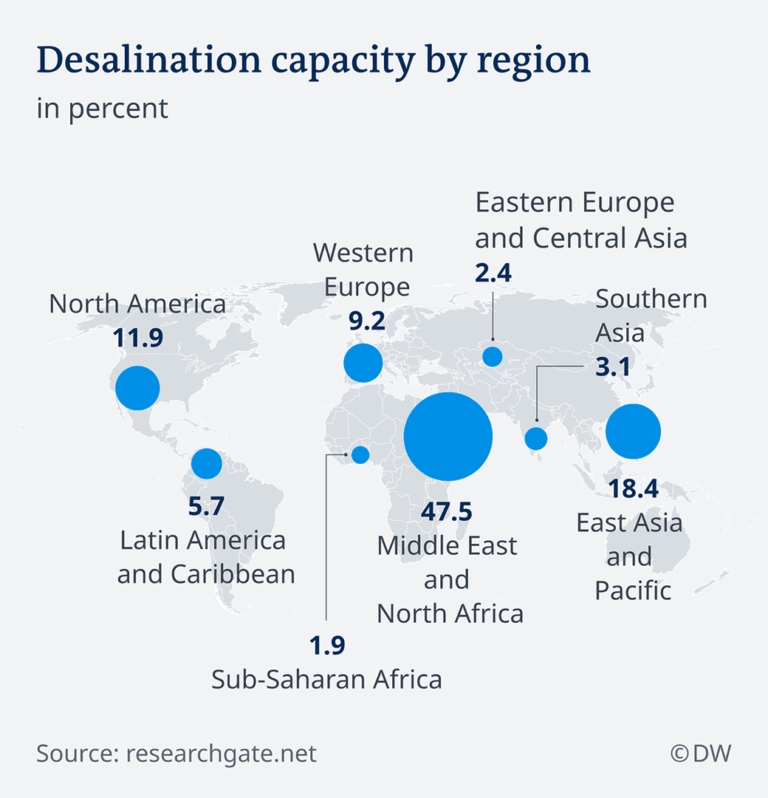 total capacity of desalination plant in the world