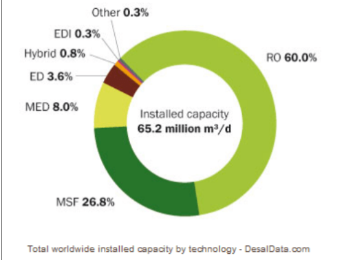 worldwide capacity of desalination plant