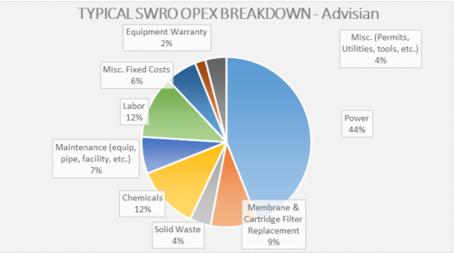 SWRO desalination plant operation cost