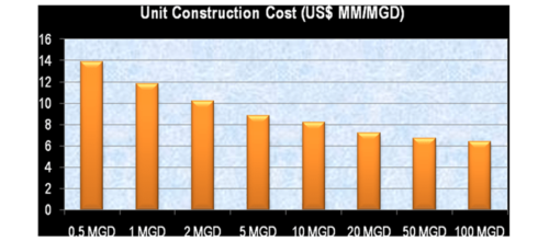 desalination plant cost