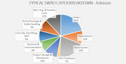 desalination plant investment cost