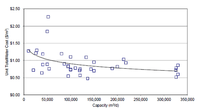 cost per cubicmeter seawater to freshwater