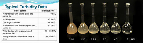 TURBIDITY level of water