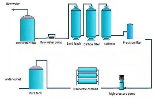 changing RO membranes