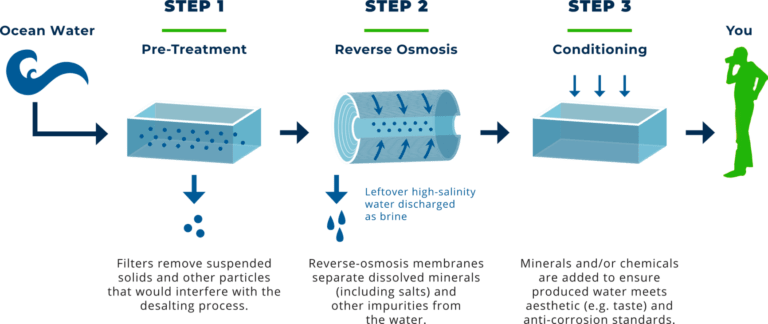 ocean-water-desalination plants process