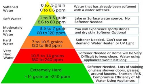 water hardness level