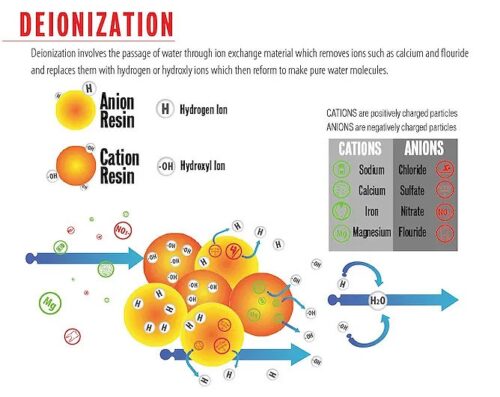 how does deionized water system work