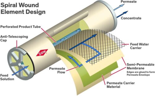 RO membrane structure