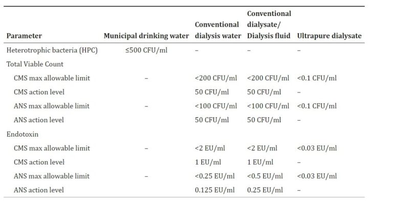 reverse osmosis system for dialysis