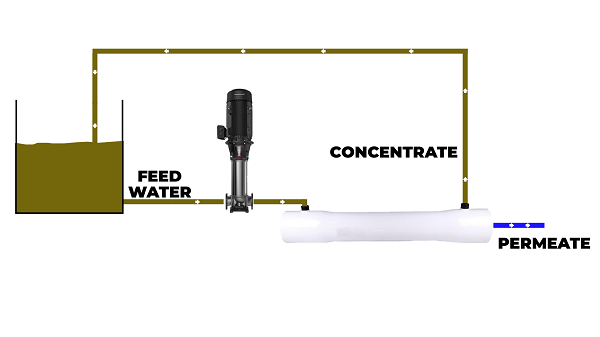 designing of reverse osmosis system