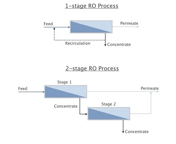 designing of ro plant