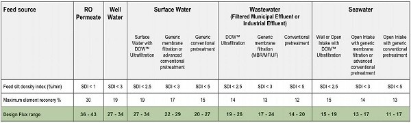 designing reverse osmosis system