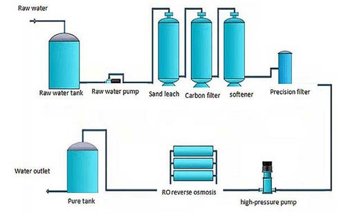 ozone reverse osmosis systems