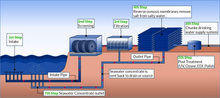 water desalination plant process