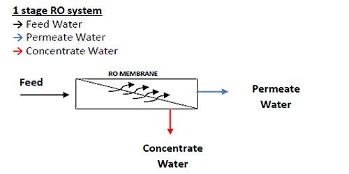 reverse osmosis