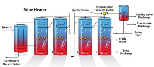 desalination machine