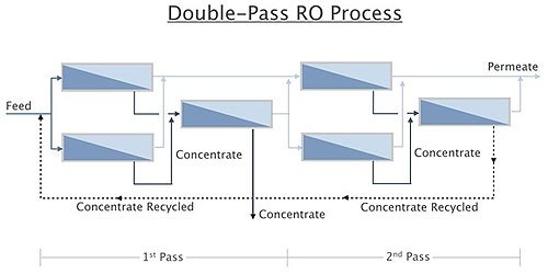 reverse osmosis double pass