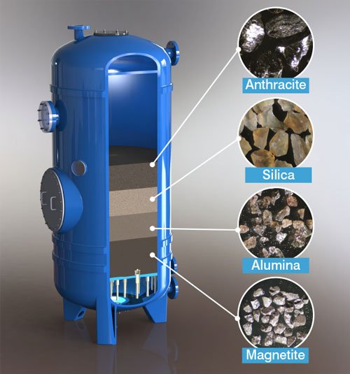 media filter for reverse osmosis