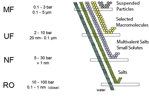 reverse osmosis