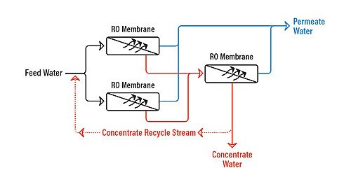 reverse osmosis system recycled