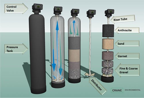 well water filtration system