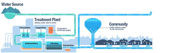 water treatment plant process