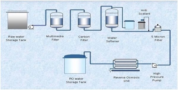 industrial reverse osmosis system flow chart