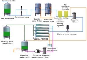 reverse osmosis water filter system animation