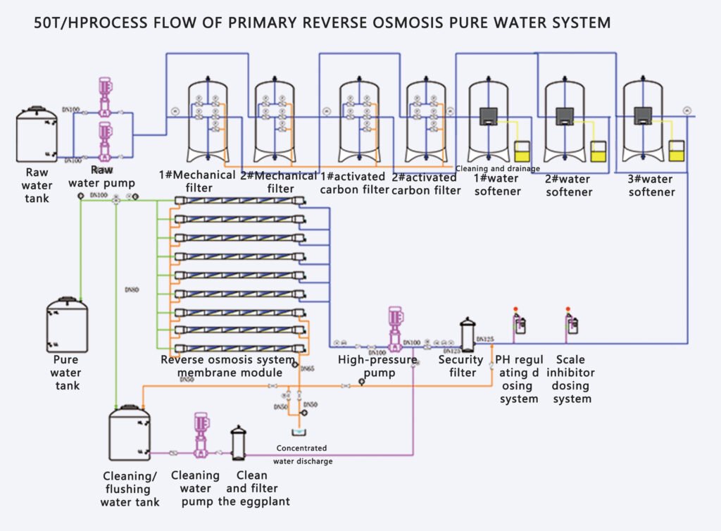 Reverse Osmosis Plant Diagram