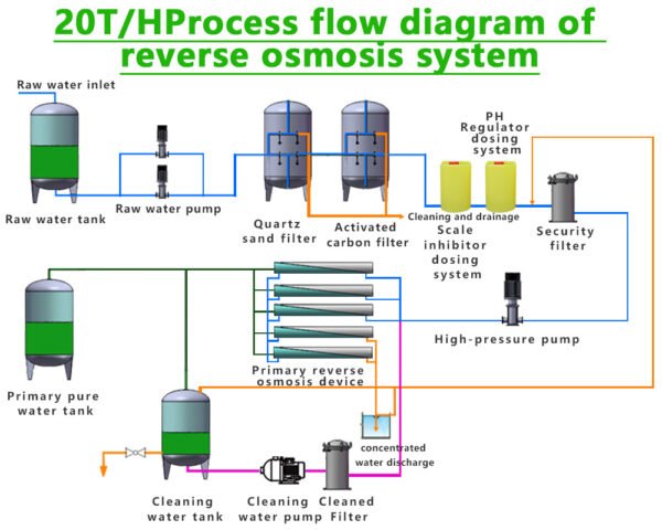 Reverse Osmosis Plant Diagram